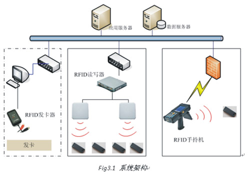 RFID槍支管理系統(tǒng)方案