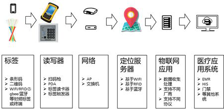 華為未來(lái)醫(yī)院移動(dòng)醫(yī)療解決方案