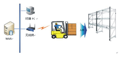 RFID叉車應(yīng)用的解決方案