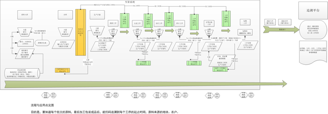 藥廠RFID生產(chǎn)管理方案