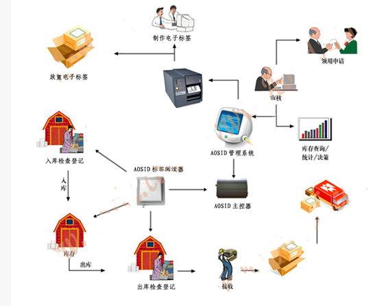 RFID倉庫管理系統(tǒng)解決方案