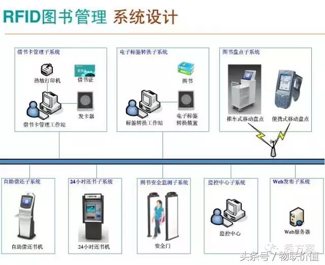 【智慧圖書】RFID圖書管理系統(tǒng)解決方案(ppt)