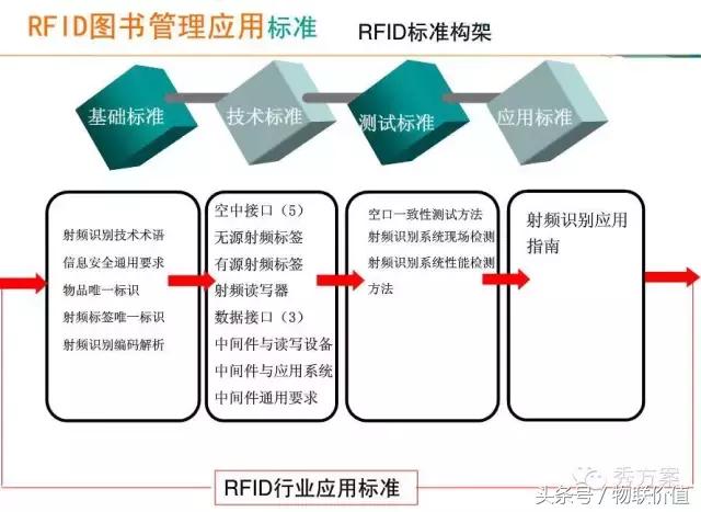 【智慧圖書】RFID圖書管理系統(tǒng)解決方案(ppt)