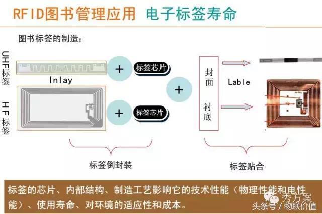 【智慧圖書】RFID圖書管理系統(tǒng)解決方案(ppt)