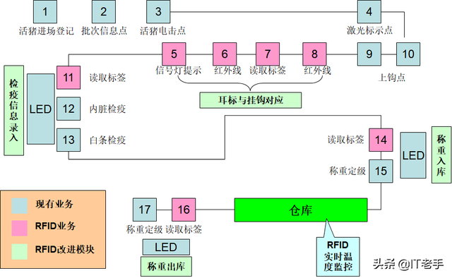 RFID（無線射頻識別）技術(shù)在生豬飼養(yǎng)及屠宰廠的應(yīng)用方案