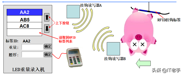 RFID（無線射頻識別）技術(shù)在生豬飼養(yǎng)及屠宰廠的應(yīng)用方案