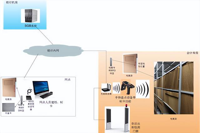 銀行檔案管理RFID解決方案