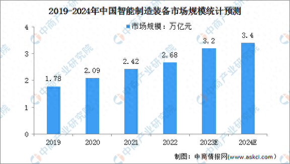 2024年中國智能制造行業(yè)市場規(guī)模及行業(yè)機遇預(yù)測分析