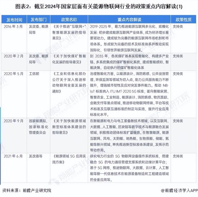 重磅！2024年中國及31省市能源物聯(lián)網(wǎng)行業(yè)政策匯總及解讀（全）