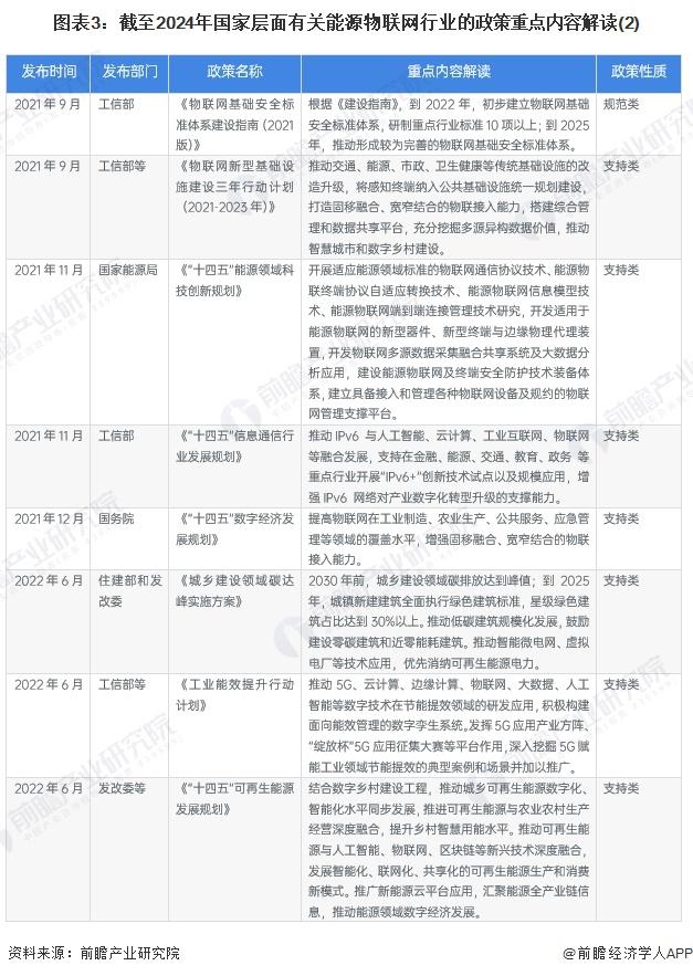 重磅！2024年中國及31省市能源物聯(lián)網(wǎng)行業(yè)政策匯總及解讀（全）