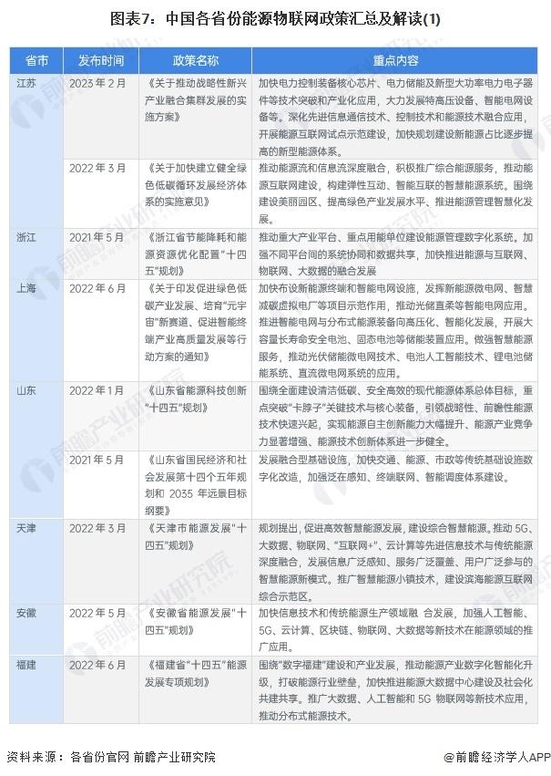 重磅！2024年中國及31省市能源物聯(lián)網(wǎng)行業(yè)政策匯總及解讀（全）