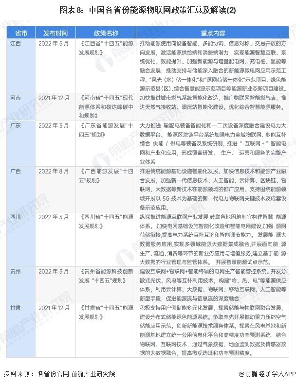 重磅！2024年中國及31省市能源物聯(lián)網(wǎng)行業(yè)政策匯總及解讀（全）