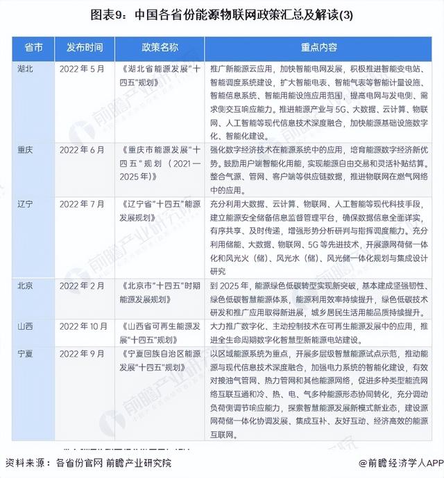 重磅！2024年中國及31省市能源物聯(lián)網(wǎng)行業(yè)政策匯總及解讀（全）