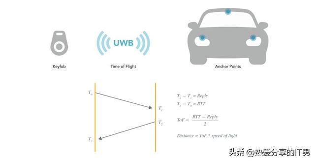 蘋果帶火的UWB技術有什么強項？