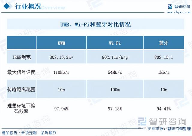 中國UWB產(chǎn)業(yè)全景分析：技術(shù)開發(fā)仍不夠完全，應(yīng)用鄰域仍待開拓