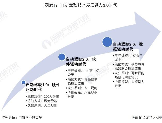 馬斯克：未來99%的汽車都將是自動(dòng)駕駛，坐車就像坐電梯，只有1%是手動(dòng)駕駛【附自動(dòng)駕駛行業(yè)發(fā)展現(xiàn)狀分析】