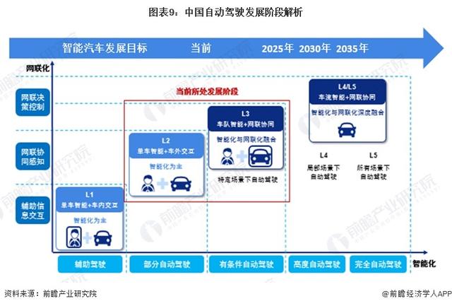 馬斯克：未來99%的汽車都將是自動(dòng)駕駛，坐車就像坐電梯，只有1%是手動(dòng)駕駛【附自動(dòng)駕駛行業(yè)發(fā)展現(xiàn)狀分析】