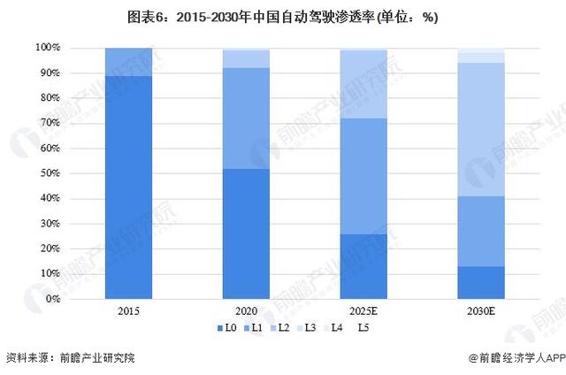 馬斯克：未來99%的汽車都將是自動(dòng)駕駛，坐車就像坐電梯，只有1%是手動(dòng)駕駛【附自動(dòng)駕駛行業(yè)發(fā)展現(xiàn)狀分析】