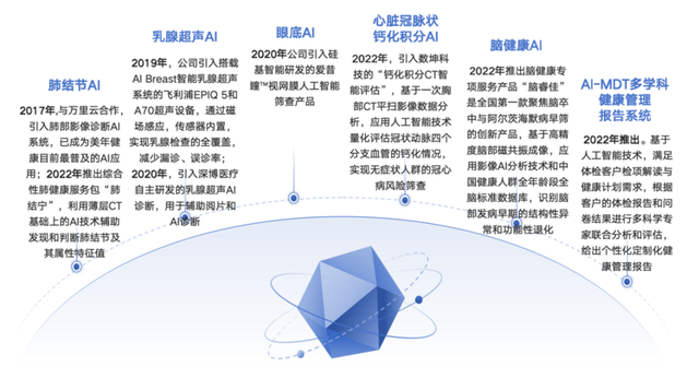 AI+醫(yī)療，竟然是這樣落地的