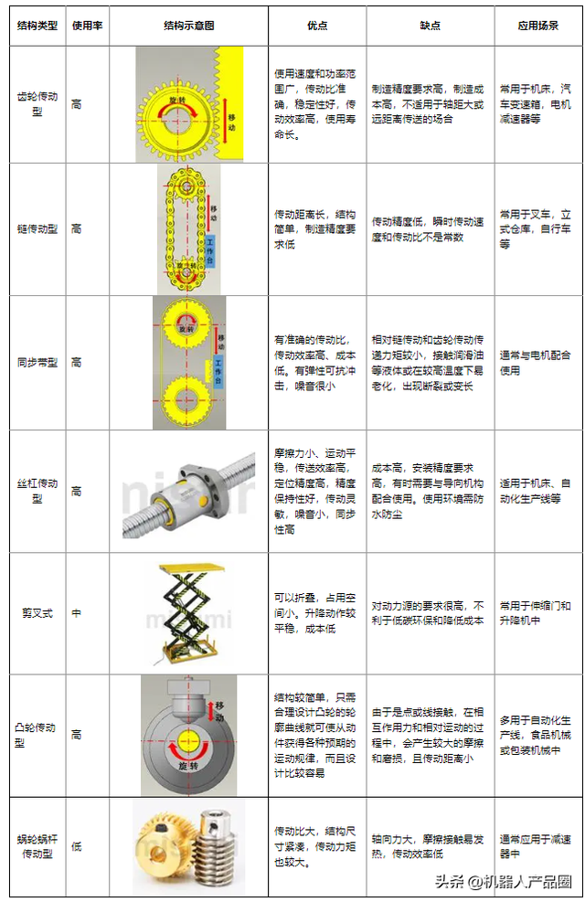 AGV移動(dòng)機(jī)器人知識(shí)匯總（選型計(jì)算、標(biāo)準(zhǔn)專(zhuān)利論文、設(shè)計(jì)案例等）