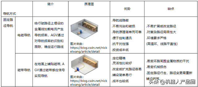 AGV移動(dòng)機(jī)器人知識(shí)匯總（選型計(jì)算、標(biāo)準(zhǔn)專(zhuān)利論文、設(shè)計(jì)案例等）