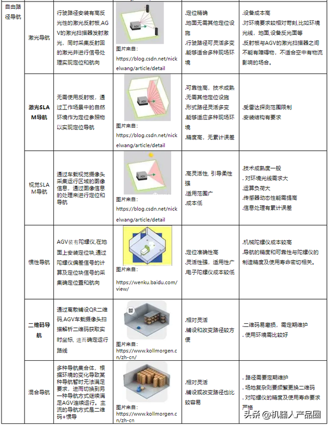 AGV移動(dòng)機(jī)器人知識(shí)匯總（選型計(jì)算、標(biāo)準(zhǔn)專(zhuān)利論文、設(shè)計(jì)案例等）