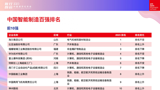 洞察智造，聚焦轉(zhuǎn)型：《2023中國智能制造企業(yè)百強榜暨中國智能制造業(yè)發(fā)展與趨勢白皮書》發(fā)布