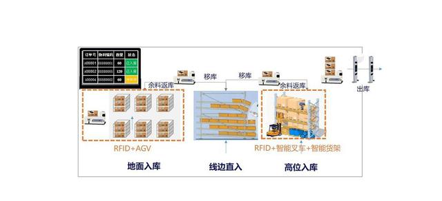 RFID智慧物流設(shè)計解決方案