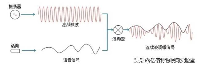 智能互聯(lián)的黑馬：UWB——超寬帶無線通信技術(shù)