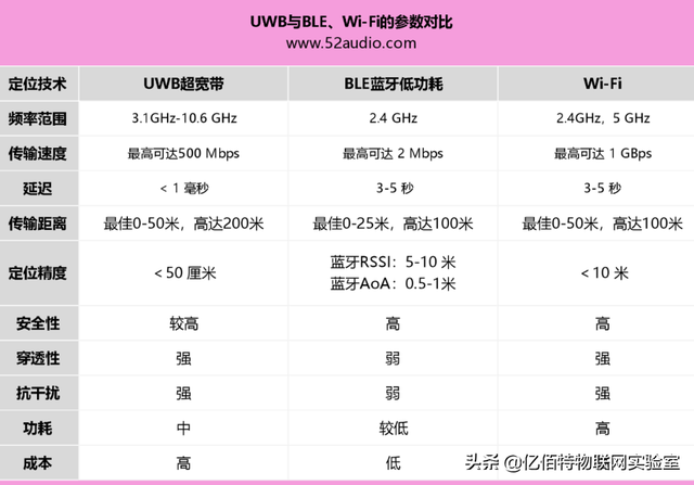 智能互聯(lián)的黑馬：UWB——超寬帶無線通信技術(shù)