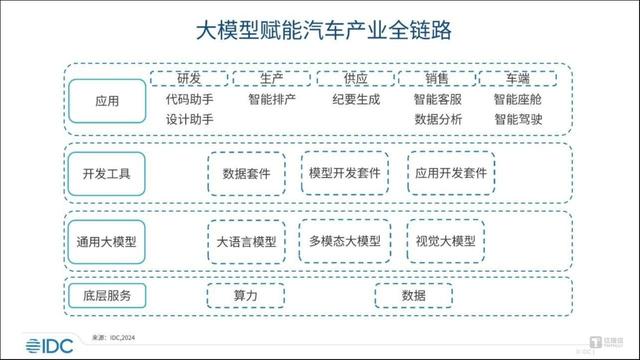 AI大模型加速“上車”，萬億市場(chǎng)將爆發(fā)，但實(shí)際應(yīng)用仍有待觀察｜鈦媒體AGI