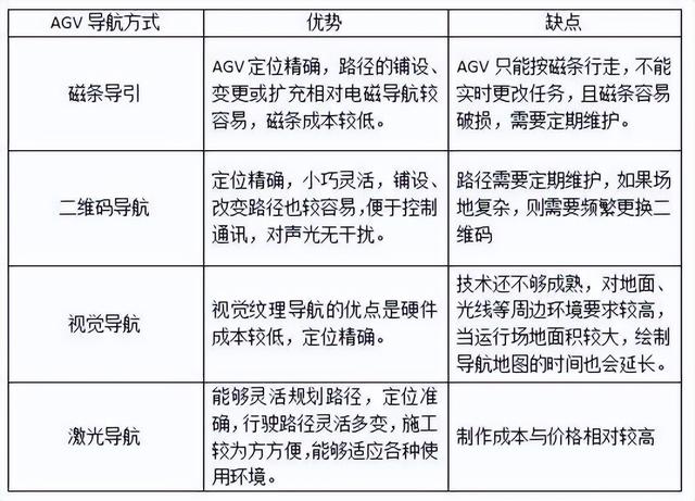 激光，磁性，視覺？什么是AGV最好的導(dǎo)航系統(tǒng)？