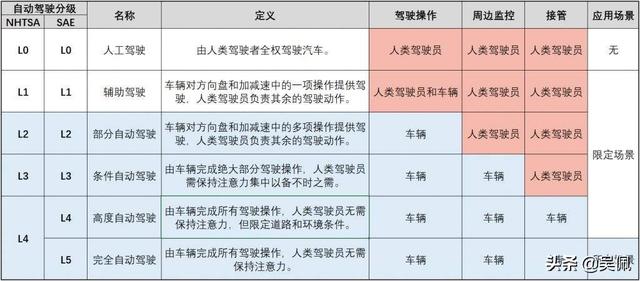 都是L2級自動(dòng)駕駛，為什么還有全面不全面的說法？細(xì)看配置才知道