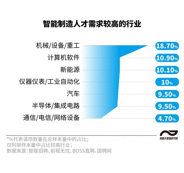 圖解智能制造人才招聘：七成崗位月薪過萬，珠三角職位占兩成