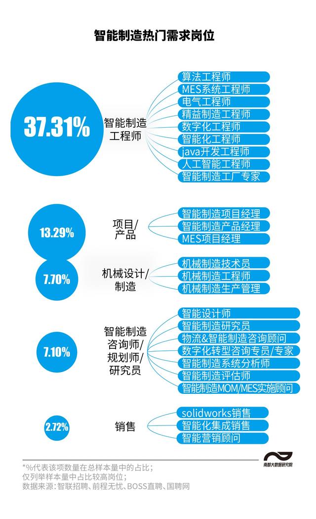 圖解智能制造人才招聘：七成崗位月薪過萬，珠三角職位占兩成