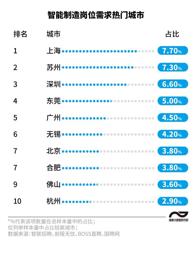 圖解智能制造人才招聘：七成崗位月薪過萬，珠三角職位占兩成