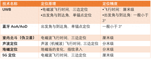 被鄙視的藍牙Beacon，卻是UWB們前進的方向