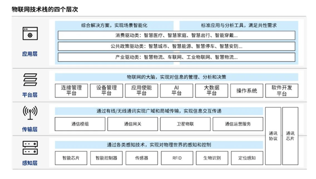 物聯(lián)網(wǎng)六大商業(yè)模式，托舉萬物互聯(lián)萬億市場