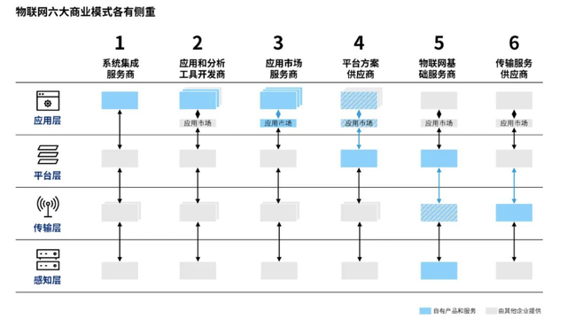 物聯(lián)網(wǎng)六大商業(yè)模式，托舉萬物互聯(lián)萬億市場