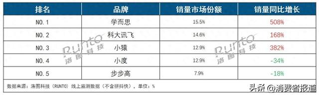 AI學(xué)習(xí)機(jī)是智商稅嗎？無(wú)法完全代替家長(zhǎng)，但前景可期