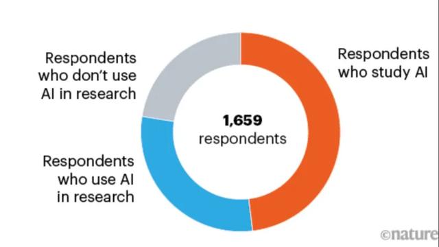 AI 會(huì)讓科學(xué)家失業(yè)嗎？這個(gè)答案沒(méi)想到