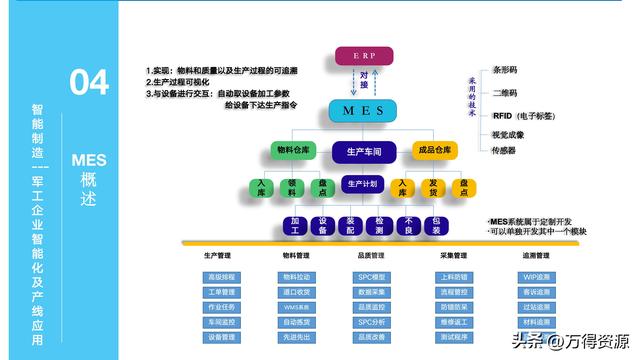 323頁(yè)P(yáng)PT：智能制造行業(yè)MES整體解決方案