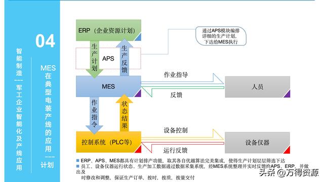 323頁(yè)P(yáng)PT：智能制造行業(yè)MES整體解決方案