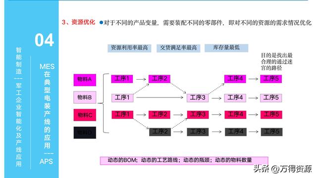 323頁(yè)P(yáng)PT：智能制造行業(yè)MES整體解決方案