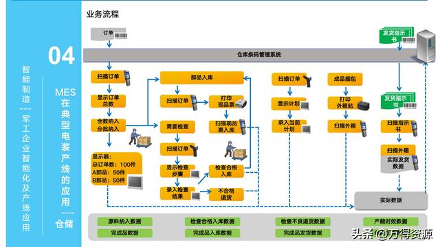 323頁(yè)P(yáng)PT：智能制造行業(yè)MES整體解決方案