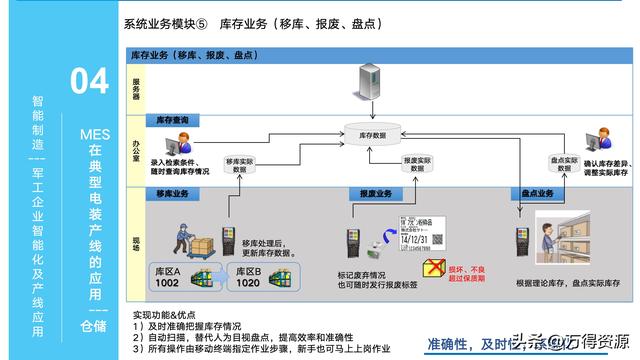 323頁(yè)P(yáng)PT：智能制造行業(yè)MES整體解決方案