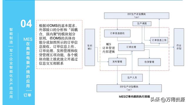 323頁(yè)P(yáng)PT：智能制造行業(yè)MES整體解決方案