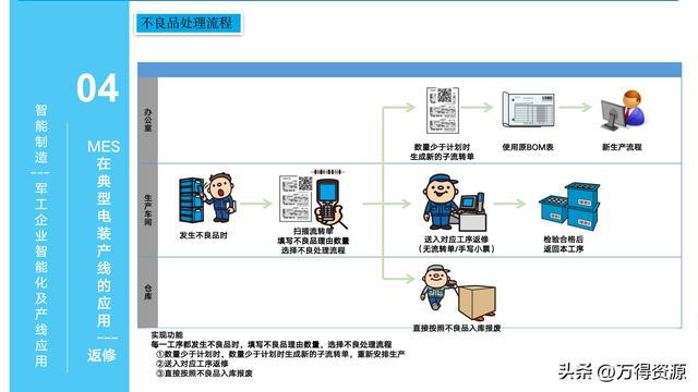 323頁(yè)P(yáng)PT：智能制造行業(yè)MES整體解決方案