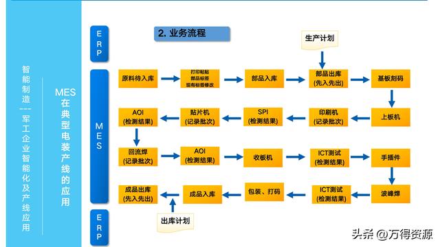 323頁(yè)P(yáng)PT：智能制造行業(yè)MES整體解決方案