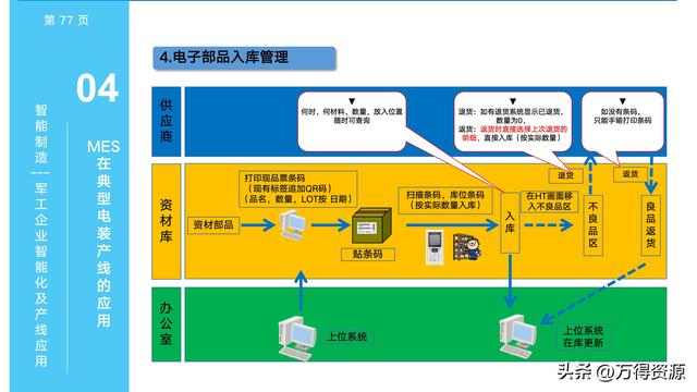 323頁(yè)P(yáng)PT：智能制造行業(yè)MES整體解決方案